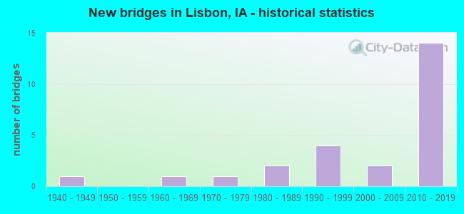 New bridges in Lisbon, IA - historical statistics