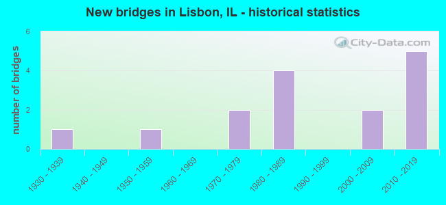New bridges in Lisbon, IL - historical statistics