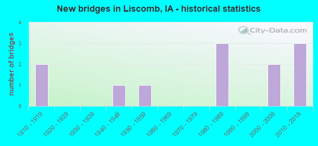New bridges in Liscomb, IA - historical statistics