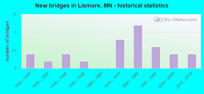 New bridges in Lismore, MN - historical statistics