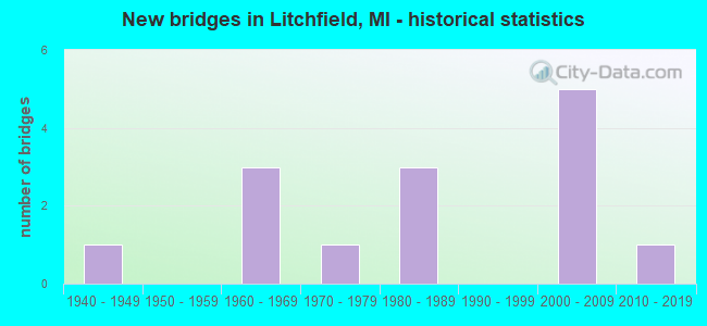 New bridges in Litchfield, MI - historical statistics