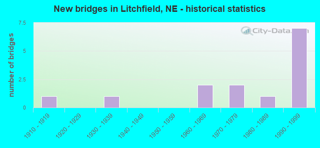 New bridges in Litchfield, NE - historical statistics