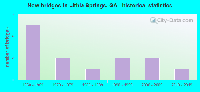 New bridges in Lithia Springs, GA - historical statistics