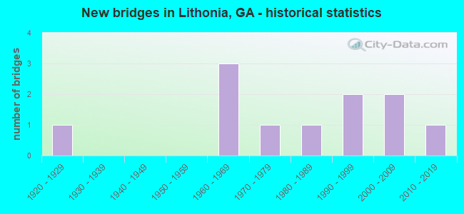 New bridges in Lithonia, GA - historical statistics