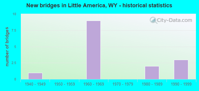 New bridges in Little America, WY - historical statistics
