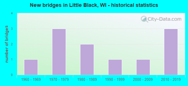 New bridges in Little Black, WI - historical statistics