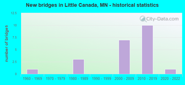 New bridges in Little Canada, MN - historical statistics