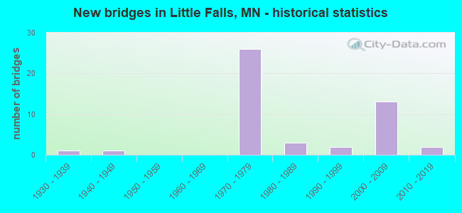 New bridges in Little Falls, MN - historical statistics