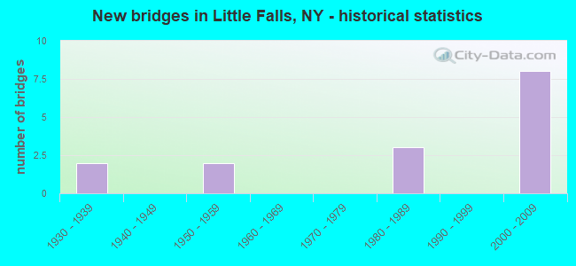 New bridges in Little Falls, NY - historical statistics