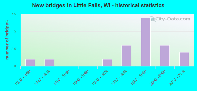 New bridges in Little Falls, WI - historical statistics