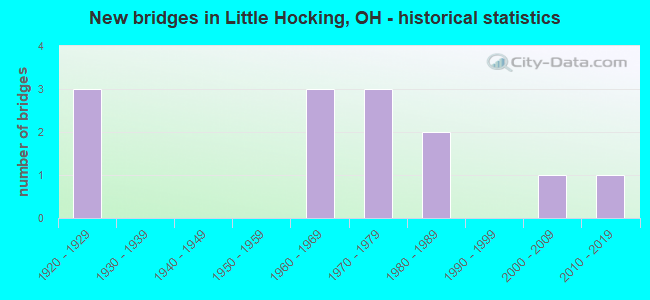 New bridges in Little Hocking, OH - historical statistics