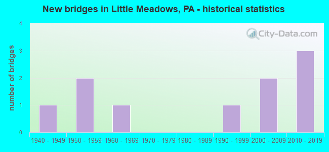 New bridges in Little Meadows, PA - historical statistics