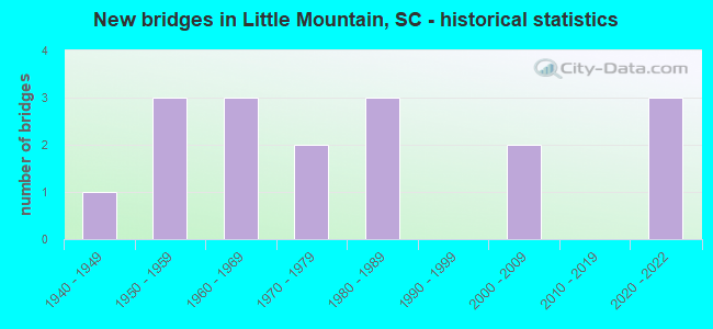 New bridges in Little Mountain, SC - historical statistics