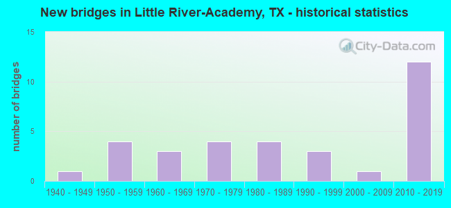 New bridges in Little River-Academy, TX - historical statistics
