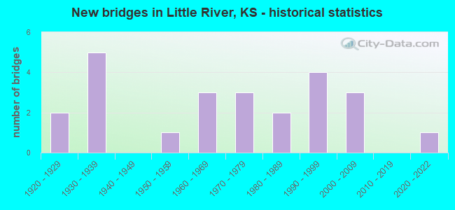 New bridges in Little River, KS - historical statistics