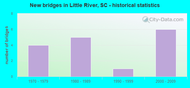 New bridges in Little River, SC - historical statistics