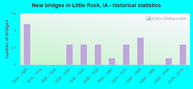 New bridges in Little Rock, IA - historical statistics