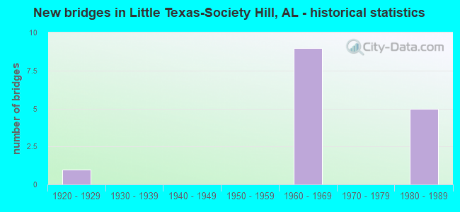 New bridges in Little Texas-Society Hill, AL - historical statistics