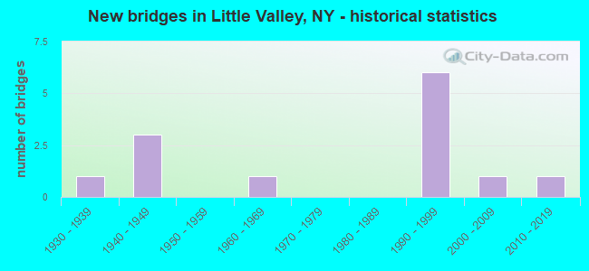 New bridges in Little Valley, NY - historical statistics