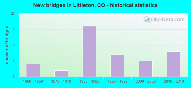New bridges in Littleton, CO - historical statistics
