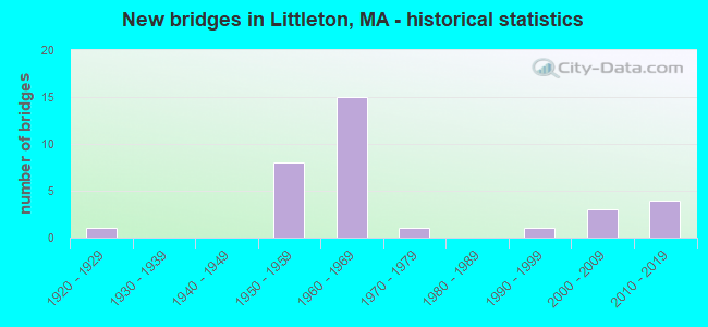 New bridges in Littleton, MA - historical statistics