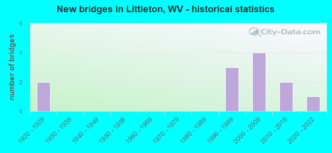 New bridges in Littleton, WV - historical statistics