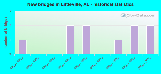 New bridges in Littleville, AL - historical statistics