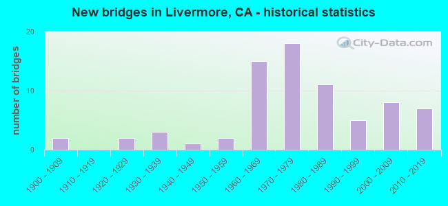 New bridges in Livermore, CA - historical statistics