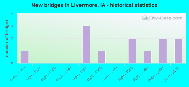 New bridges in Livermore, IA - historical statistics