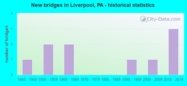 New bridges in Liverpool, PA - historical statistics
