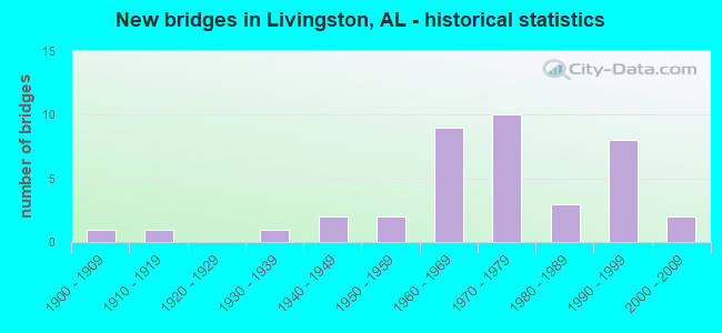 New bridges in Livingston, AL - historical statistics