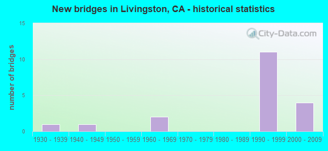 New bridges in Livingston, CA - historical statistics