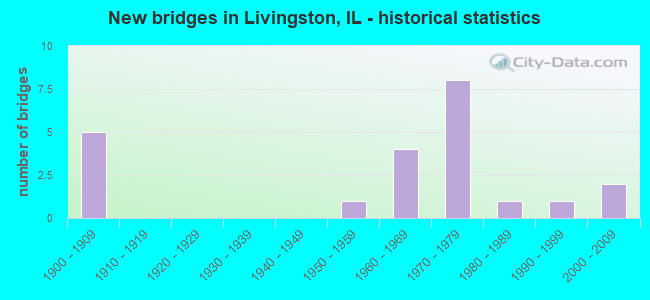 New bridges in Livingston, IL - historical statistics