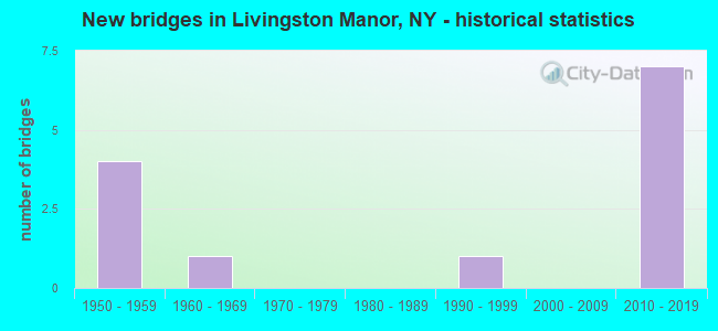 New bridges in Livingston Manor, NY - historical statistics