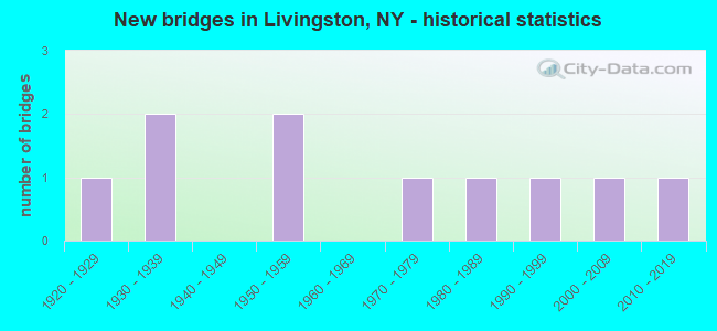 New bridges in Livingston, NY - historical statistics