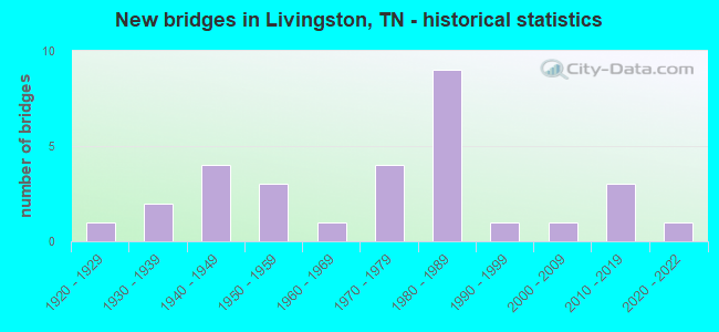 New bridges in Livingston, TN - historical statistics