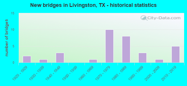 New bridges in Livingston, TX - historical statistics