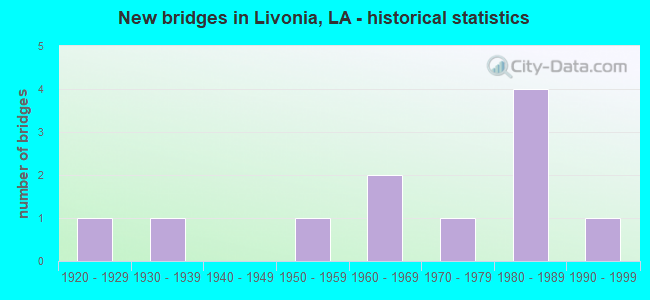 New bridges in Livonia, LA - historical statistics