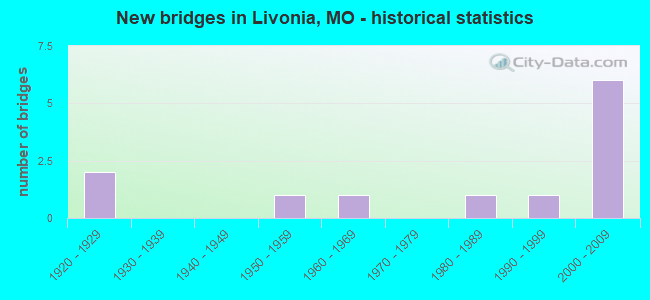 New bridges in Livonia, MO - historical statistics