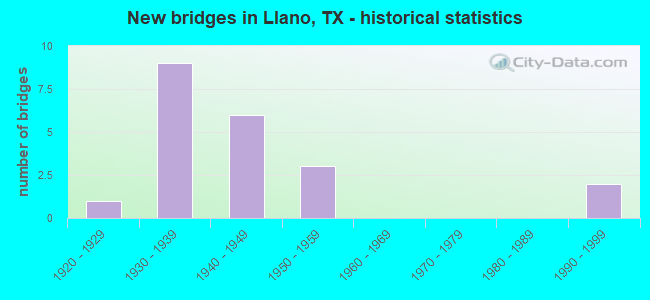 New bridges in Llano, TX - historical statistics