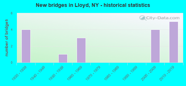 New bridges in Lloyd, NY - historical statistics