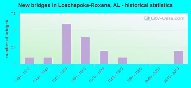 New bridges in Loachapoka-Roxana, AL - historical statistics