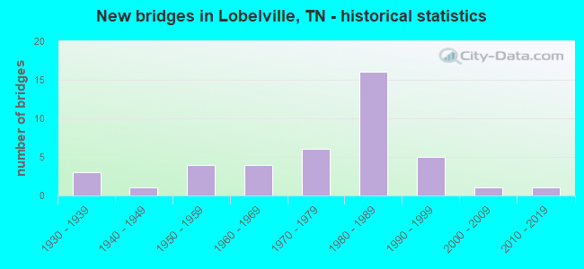 New bridges in Lobelville, TN - historical statistics