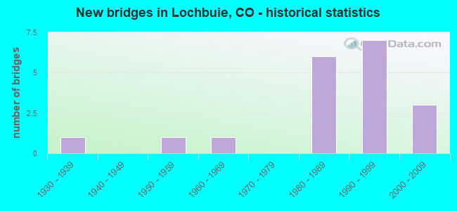 New bridges in Lochbuie, CO - historical statistics