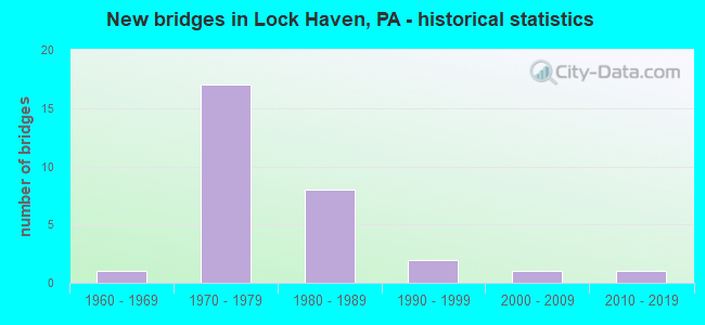 New bridges in Lock Haven, PA - historical statistics
