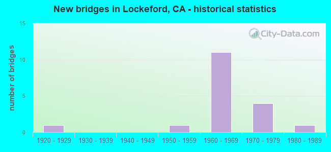 New bridges in Lockeford, CA - historical statistics