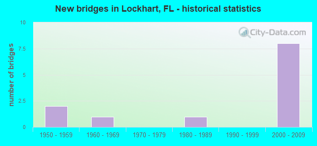 New bridges in Lockhart, FL - historical statistics