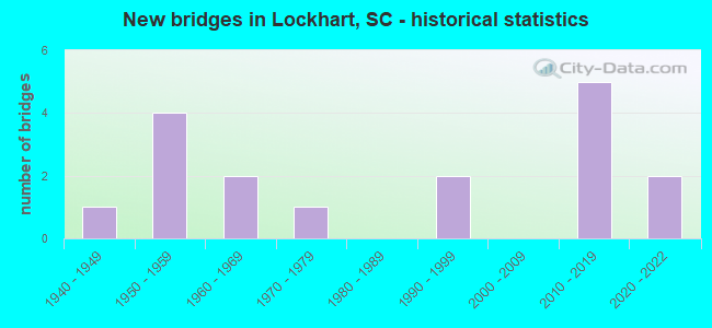New bridges in Lockhart, SC - historical statistics