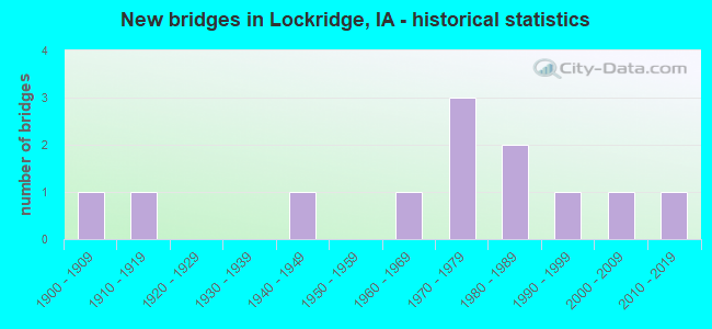 New bridges in Lockridge, IA - historical statistics