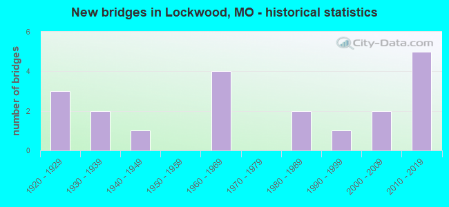 New bridges in Lockwood, MO - historical statistics